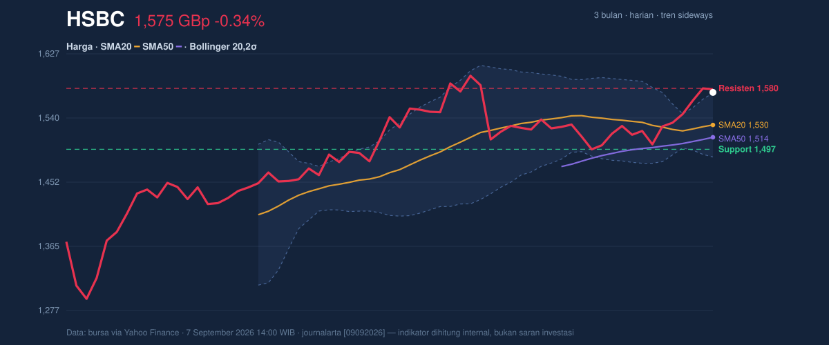 Price action chart of HSBC