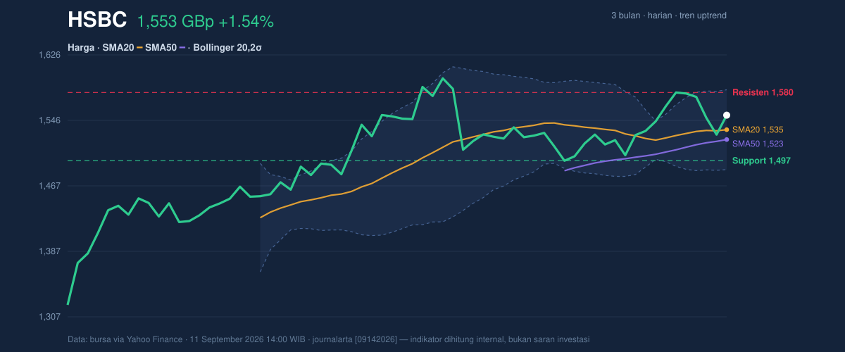 Price action chart of HSBC