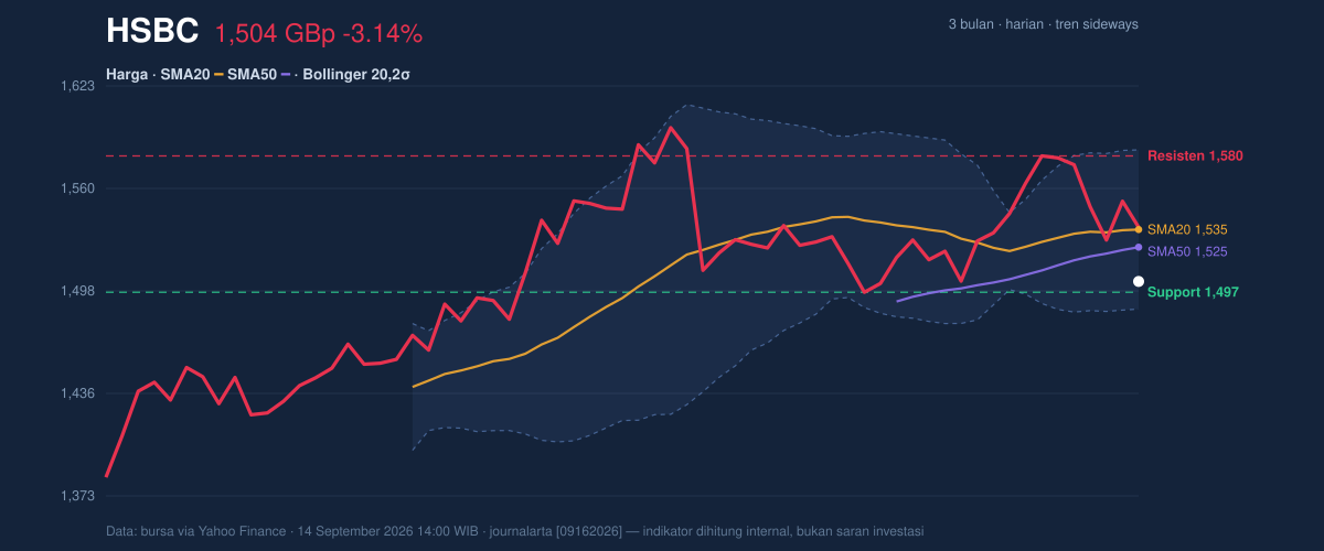 Price action chart of HSBC