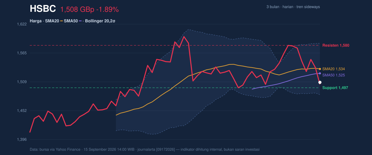 Price action chart of HSBC