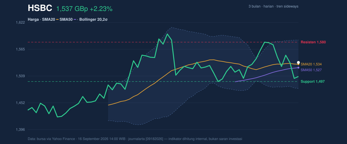 Price action chart of HSBC