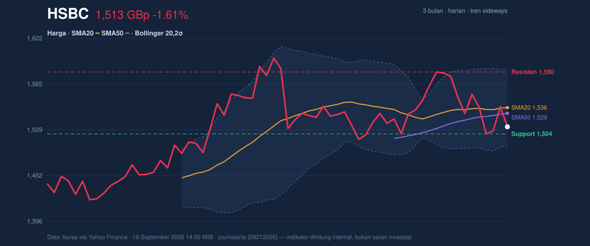Price action chart of HSBC