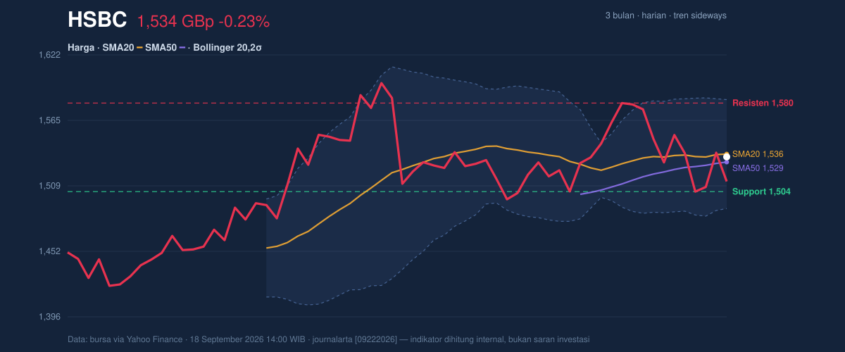 Price action chart of HSBC