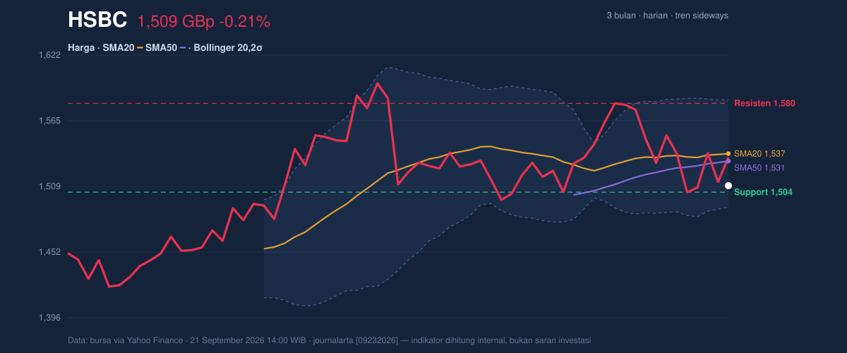 Price action chart of HSBC