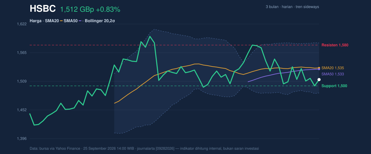 Price action chart of HSBC