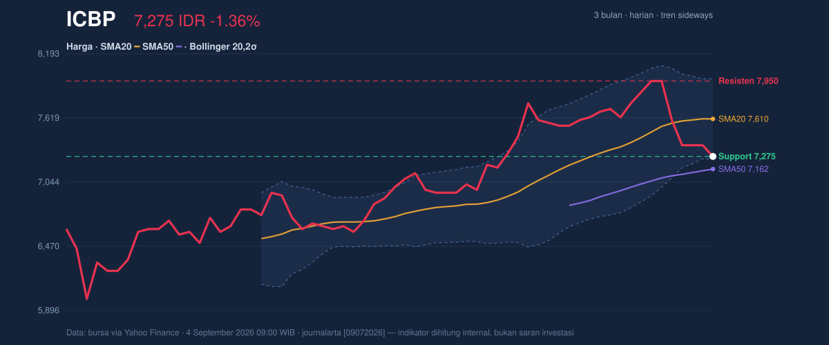 Grafik aksi harga ICBP