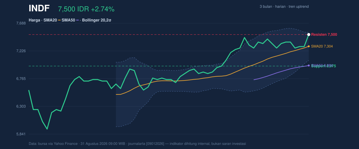 Grafik aksi harga INDF
