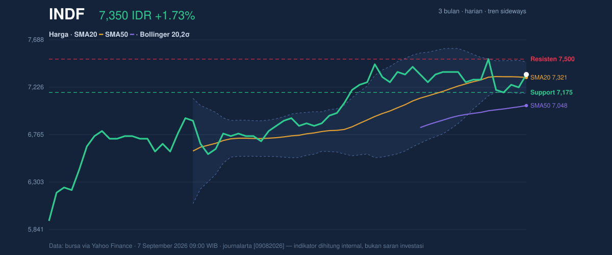 Grafik aksi harga INDF