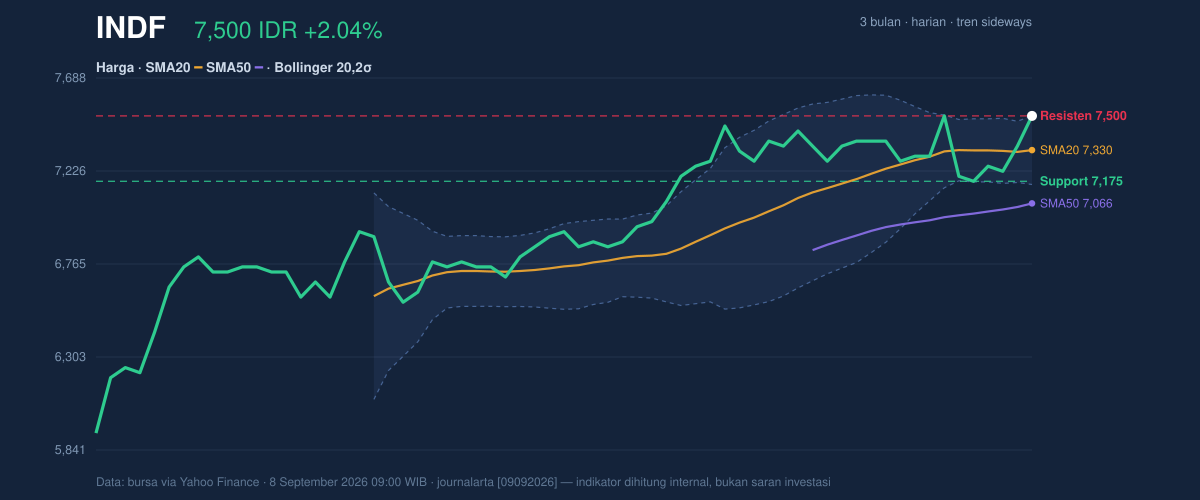 Grafik aksi harga INDF