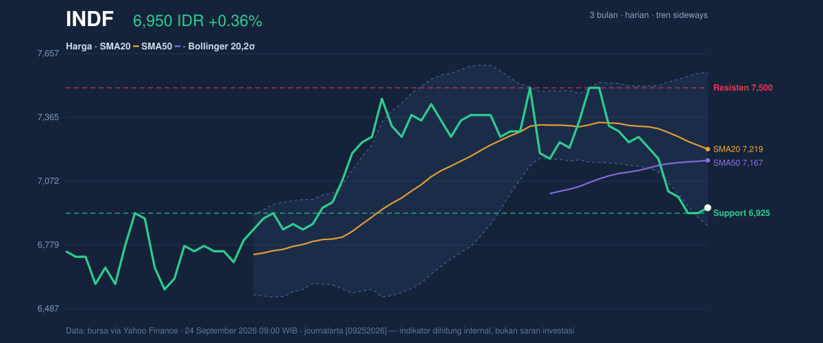 INDF price action chart