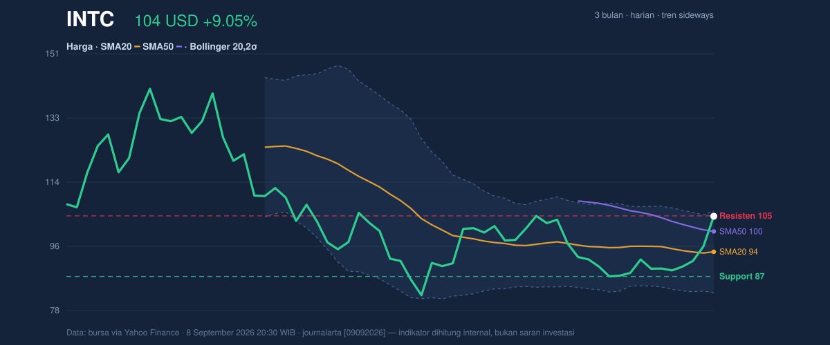 Price action chart of INTC