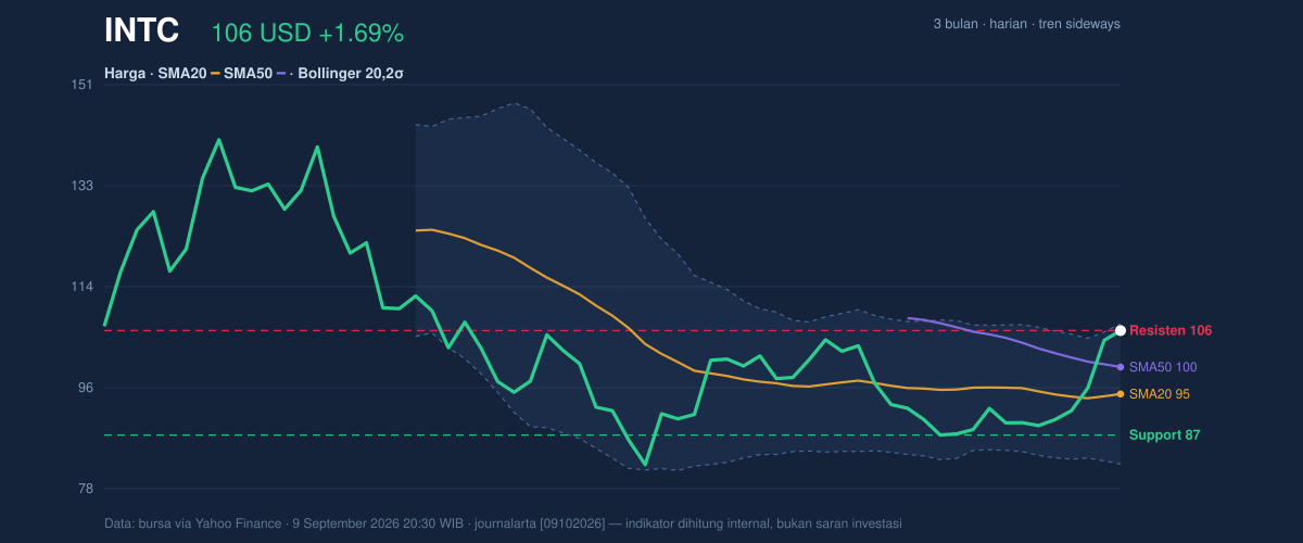 Price action chart of INTC