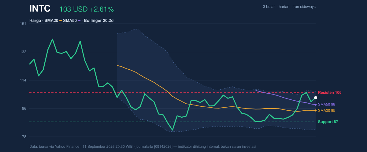 Price action chart of INTC