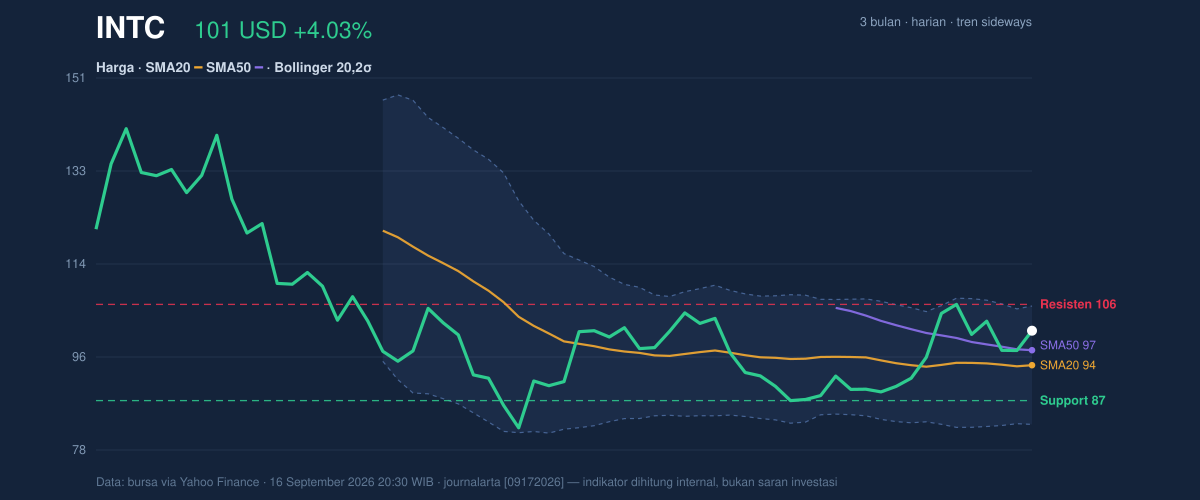Price action chart of INTC