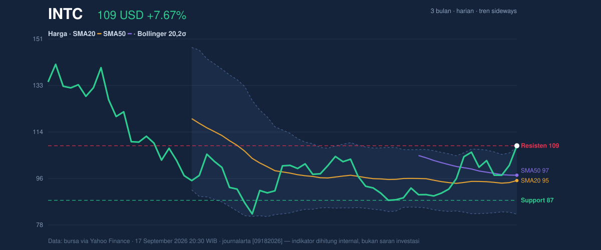 Price action chart of INTC