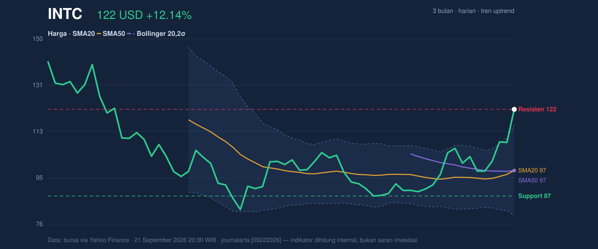 Price action chart of INTC