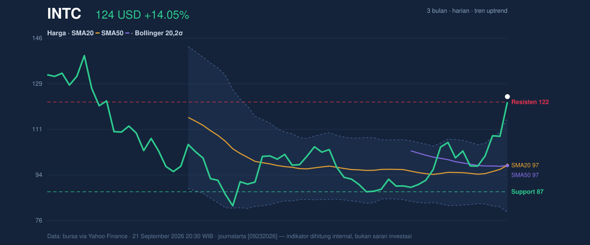 Price action chart of INTC