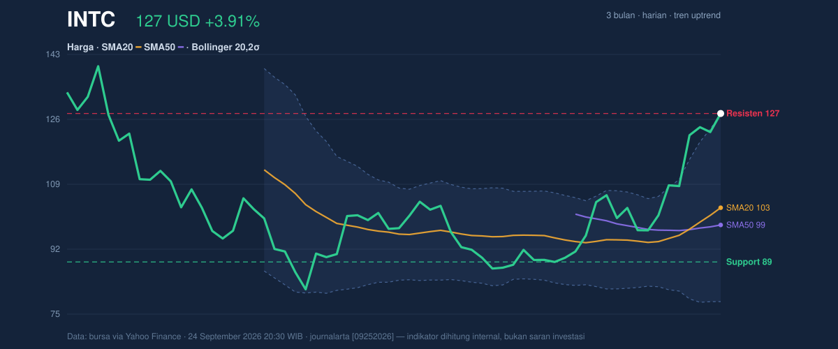 Price action chart of INTC