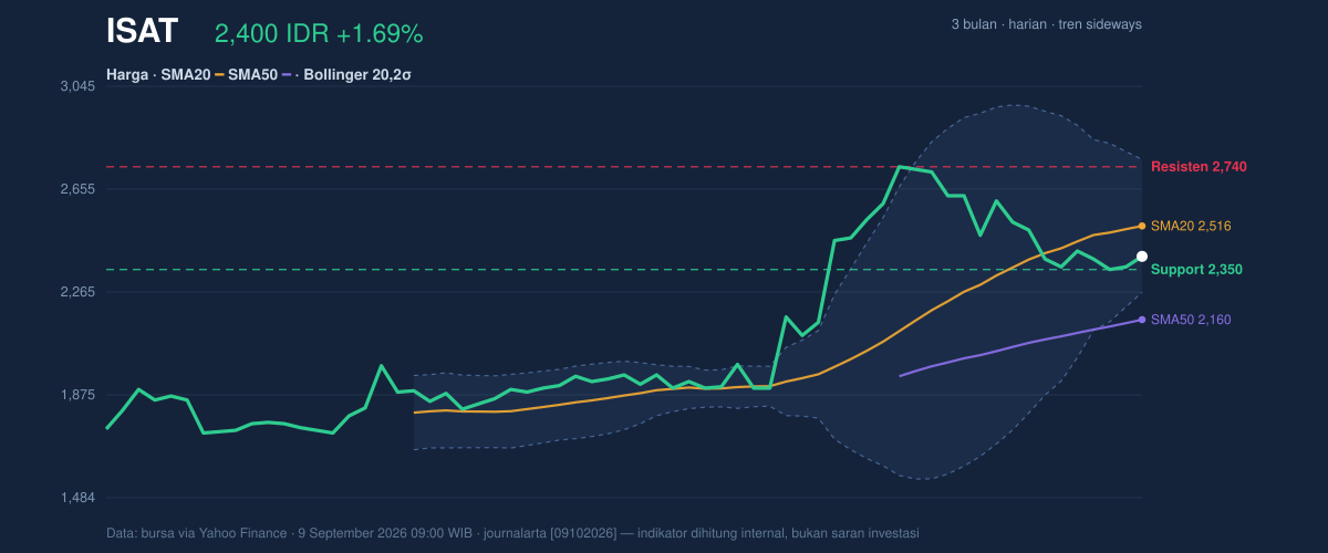 Grafik aksi harga ISAT