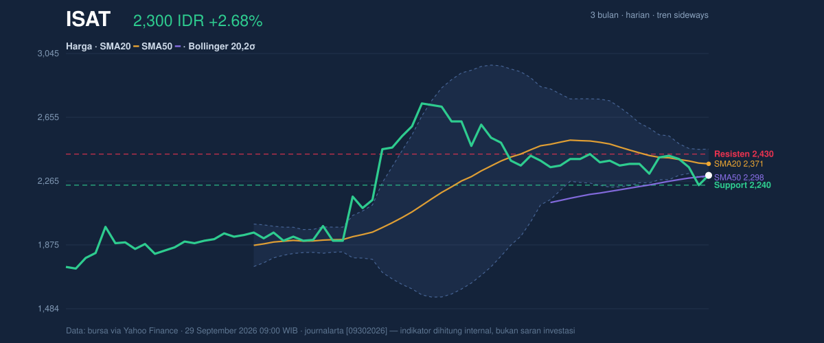 ISAT price action chart