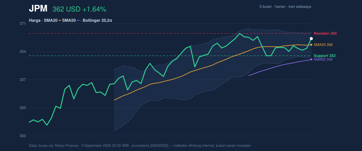 Price action chart of JPM