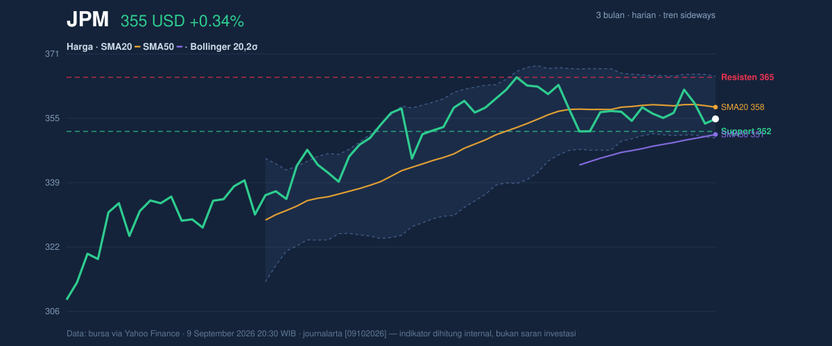 Price action chart of JPM