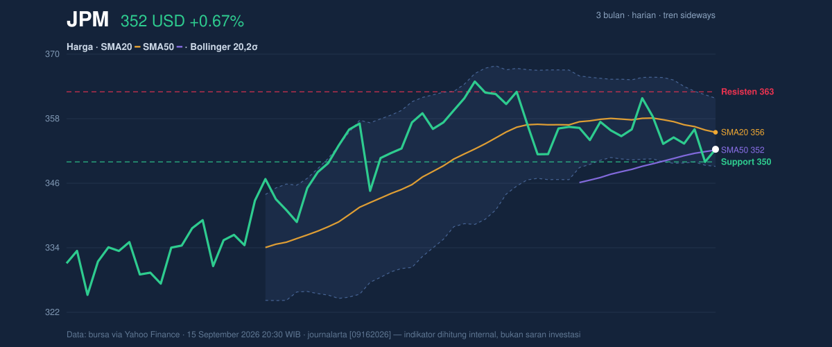 Price action chart of JPM