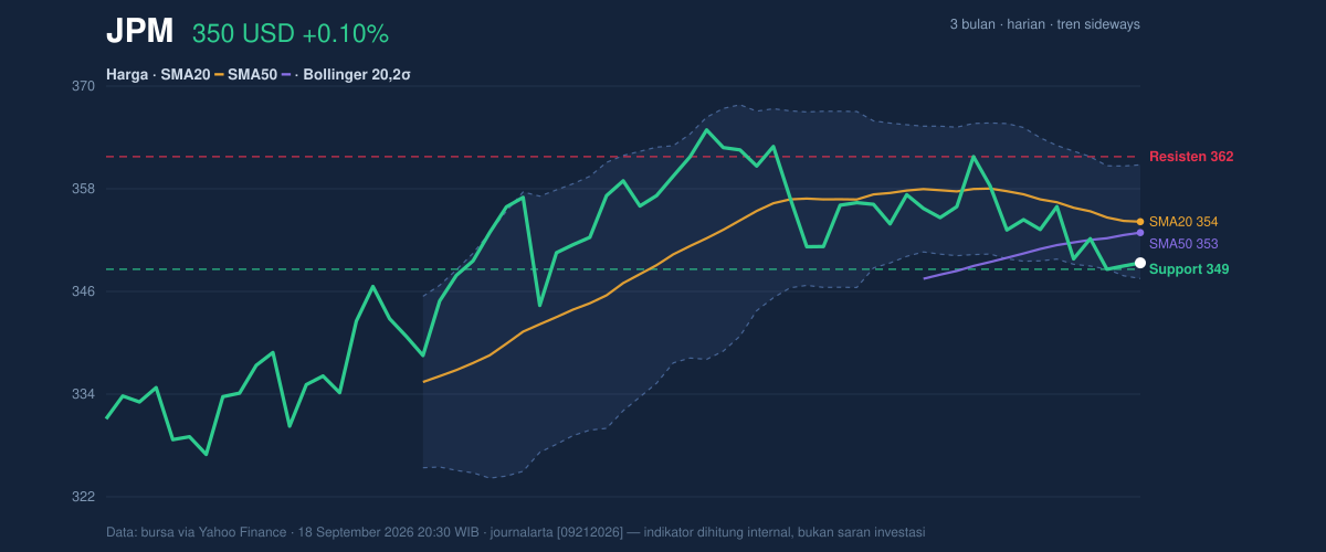 Price action chart of JPM