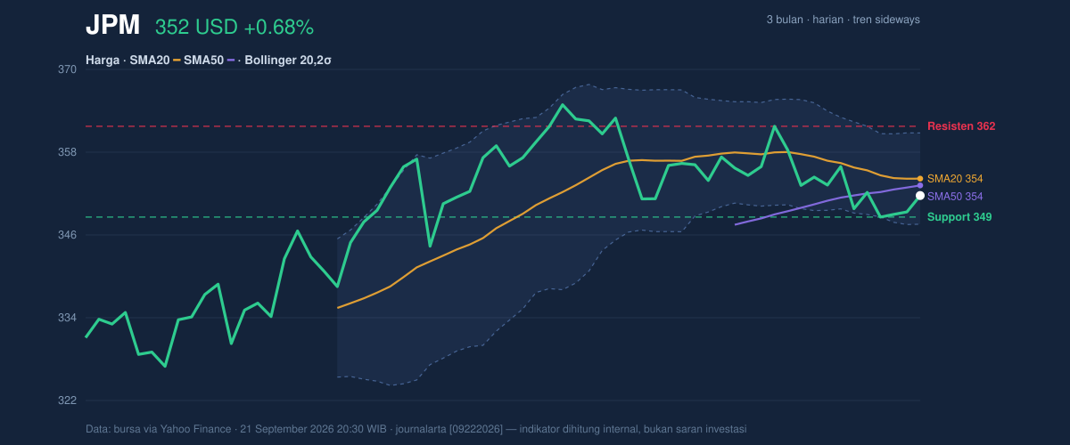 Price action chart of JPM