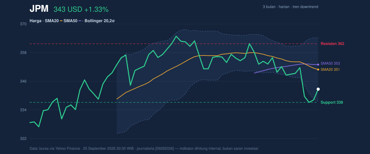 Price action chart of JPM