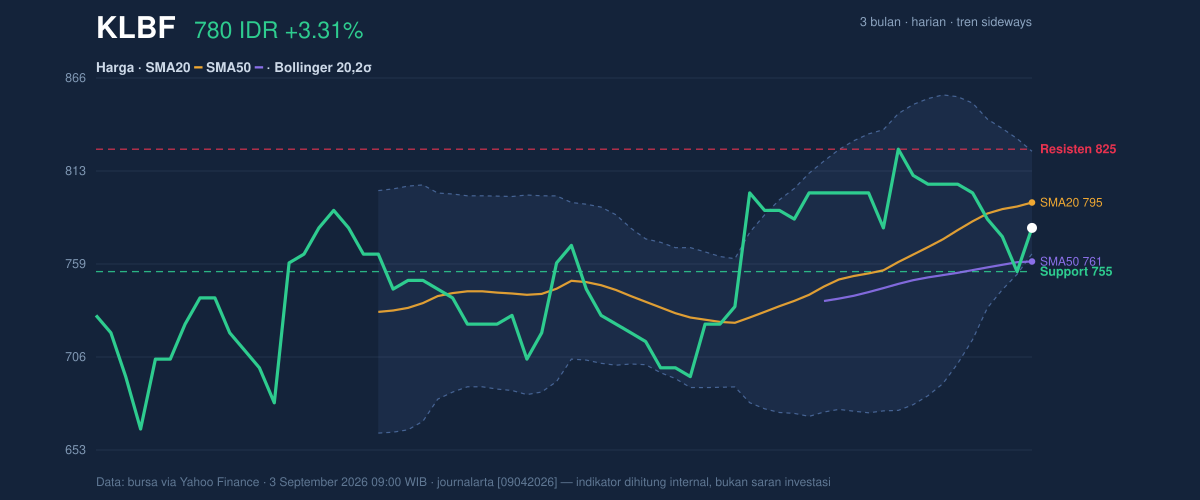 Grafik aksi harga KLBF