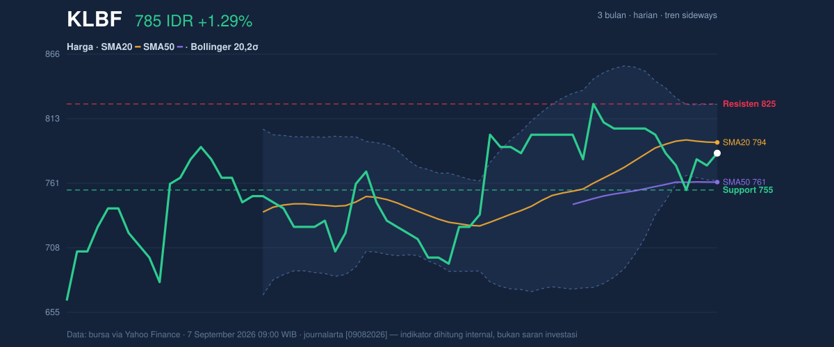 Grafik aksi harga KLBF