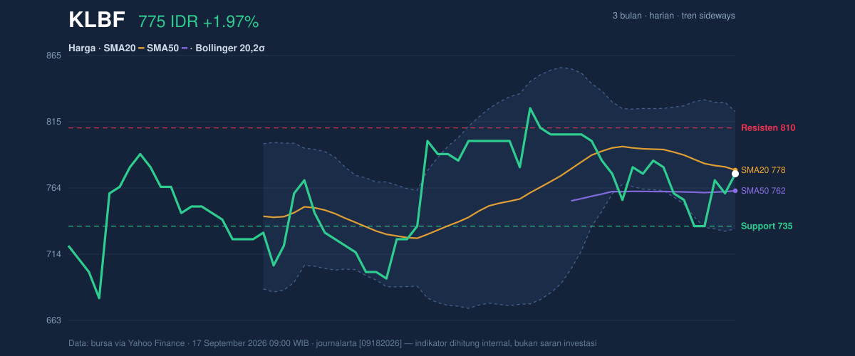 KLBF price action chart