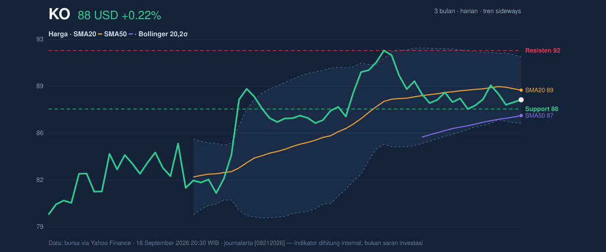 Price action chart of KO