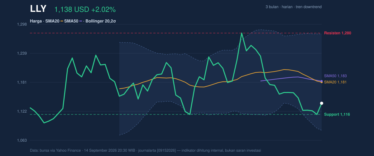 Price action chart of LLY