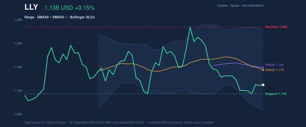 Price action chart of LLY