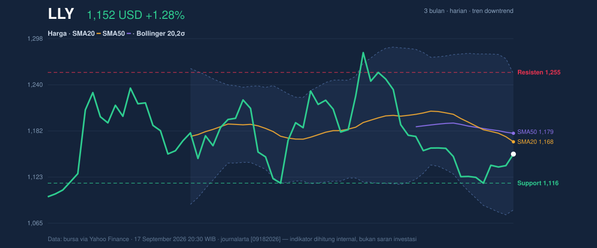 Price action chart of LLY
