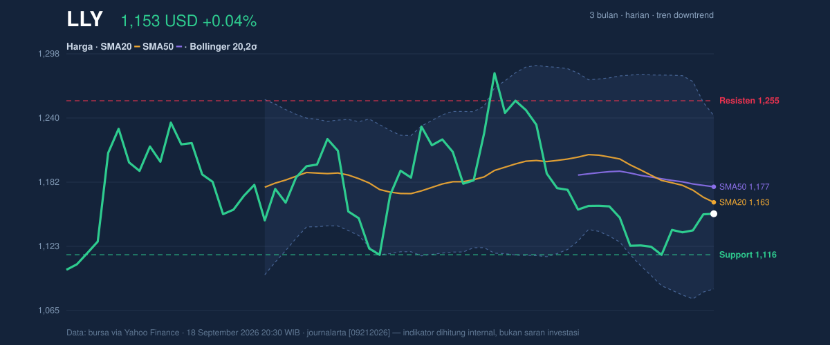 Price action chart of LLY