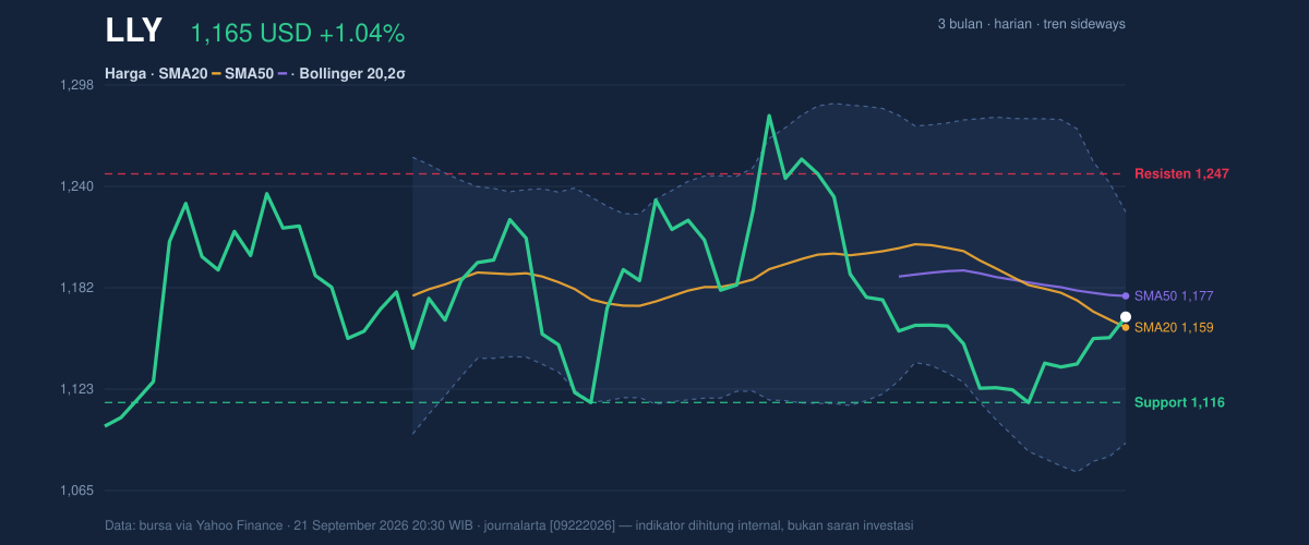Price action chart of LLY