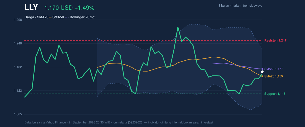 Price action chart of LLY
