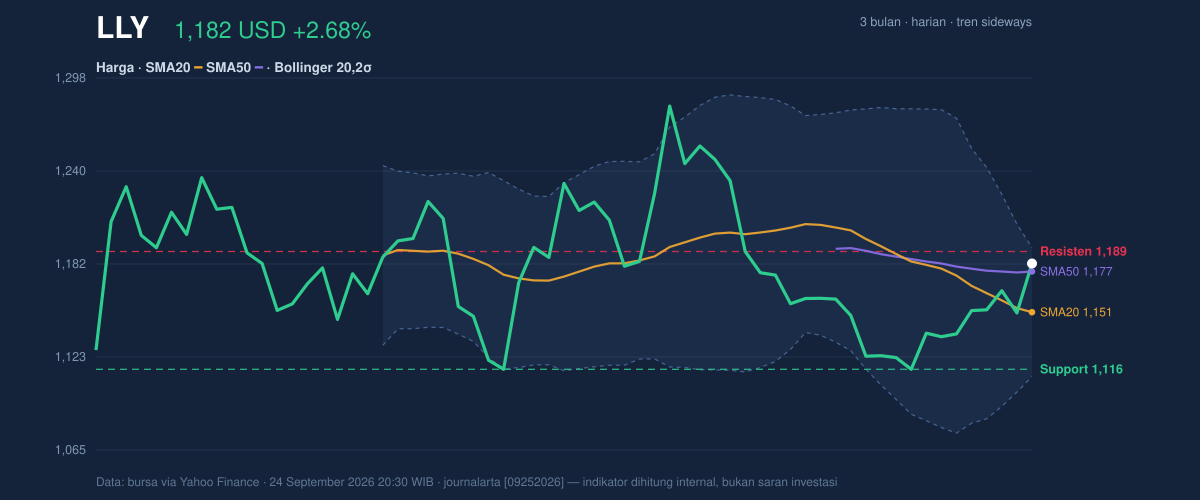 Price action chart of LLY