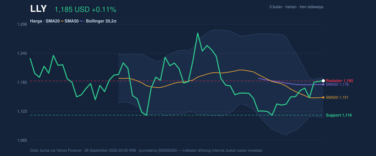 Price action chart of LLY