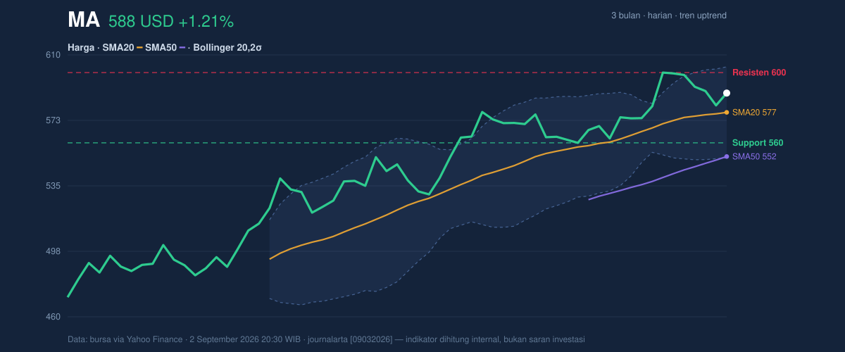 Price action chart of MA
