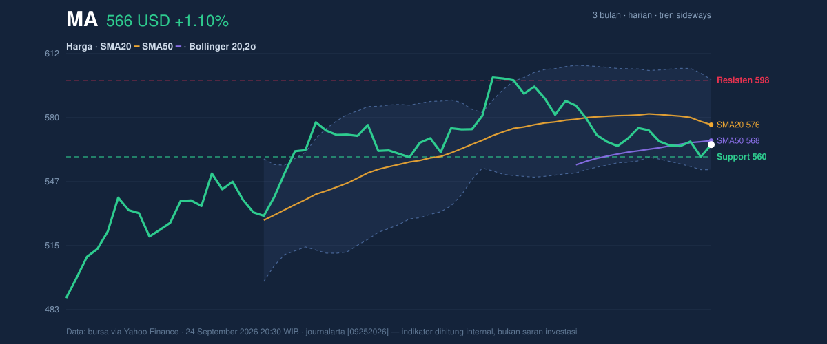 Price action chart of MA