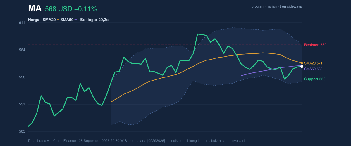Price action chart of MA