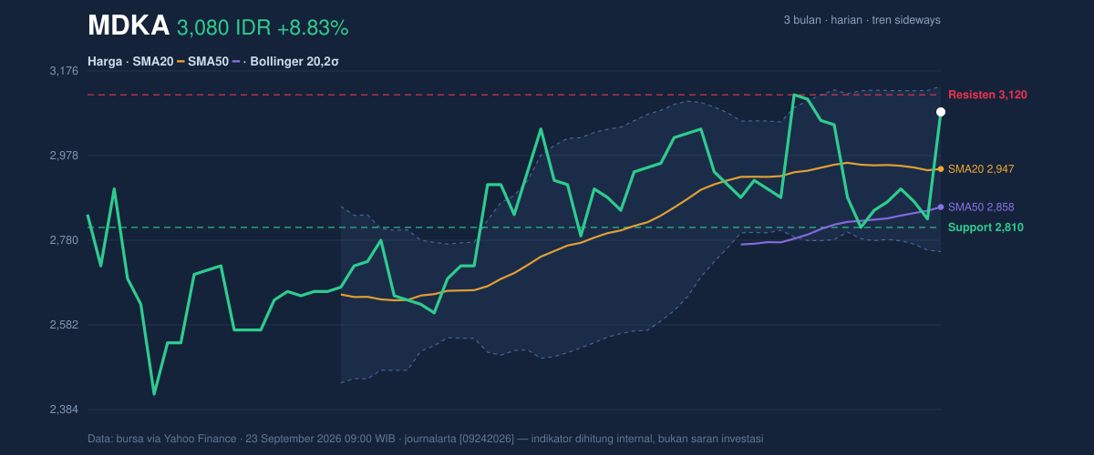 MDKA price action chart