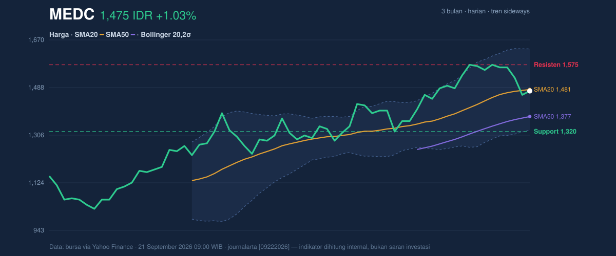 MEDC price action chart