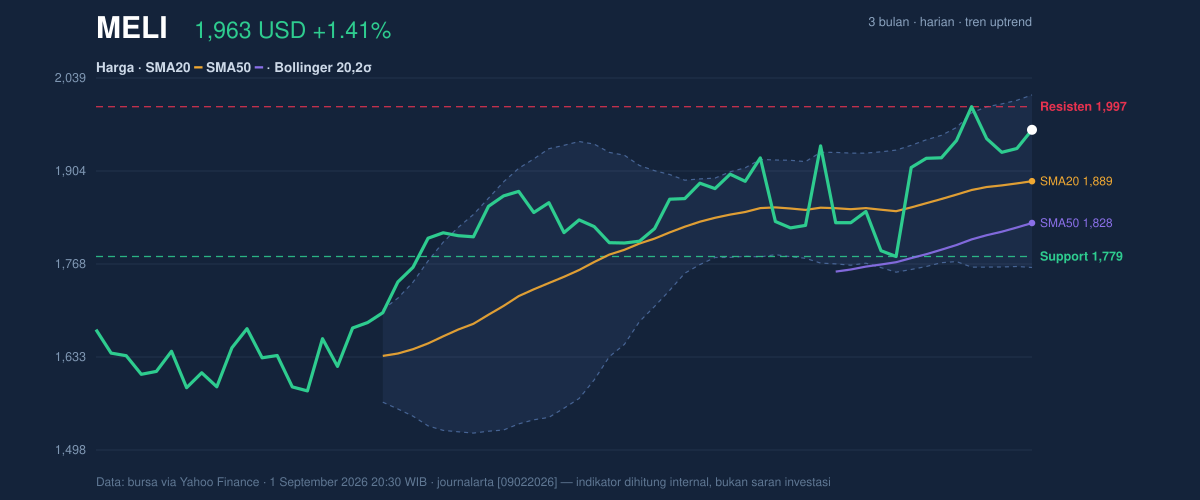 Price action chart of MELI