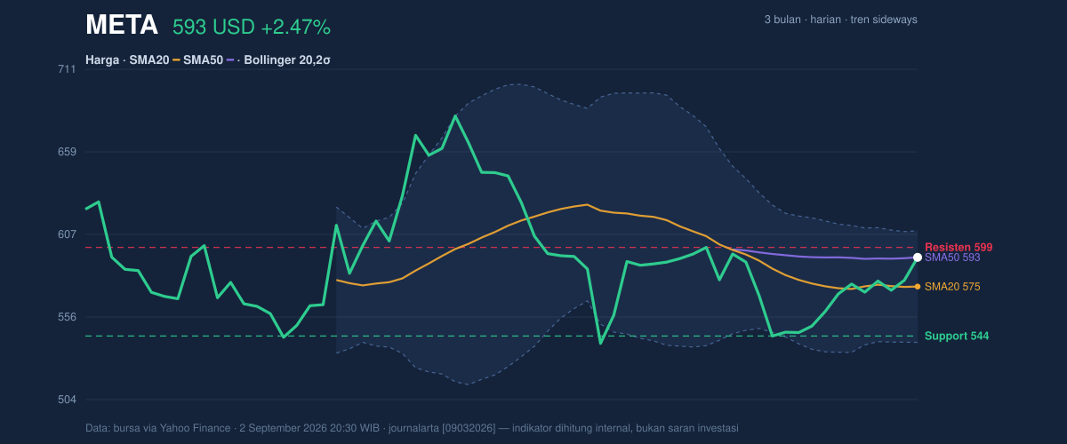 Price action chart of META