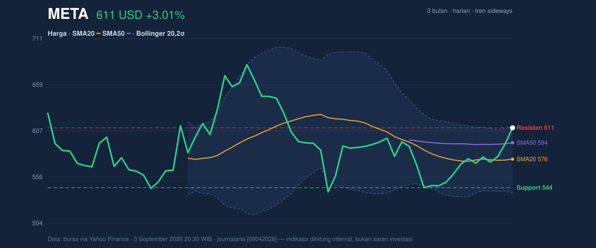 Price action chart of META